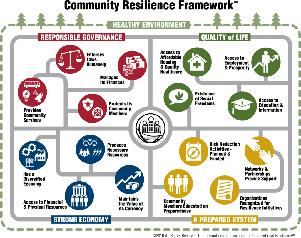 Community Functions Community Resilience Framework - Build Resilience
